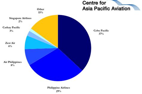 Philippine Airlines struggling as Cebu Pacific becomes largest .